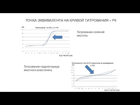 Титрование соляной кислоты Титрование гидрохлорида местного анестетика ТОЧКА ЭКВИВАЛЕНТА НА КРИВОЙ ТИТРОВАНИЯ = РК