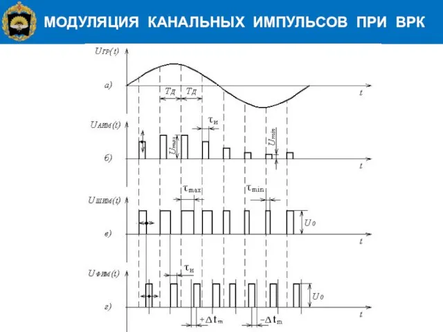 МОДУЛЯЦИЯ КАНАЛЬНЫХ ИМПУЛЬСОВ ПРИ ВРК