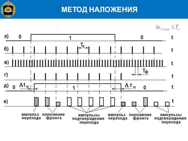 МЕТОД НАЛОЖЕНИЯ