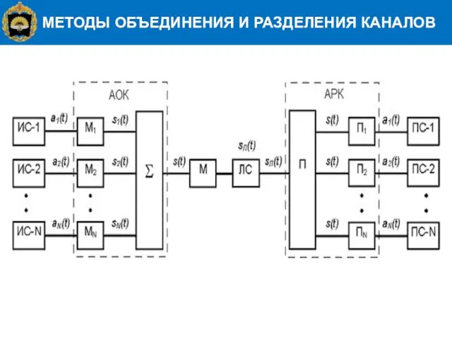 МЕТОДЫ ОБЪЕДИНЕНИЯ И РАЗДЕЛЕНИЯ КАНАЛОВ