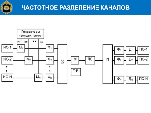 ЧАСТОТНОЕ РАЗДЕЛЕНИЕ КАНАЛОВ