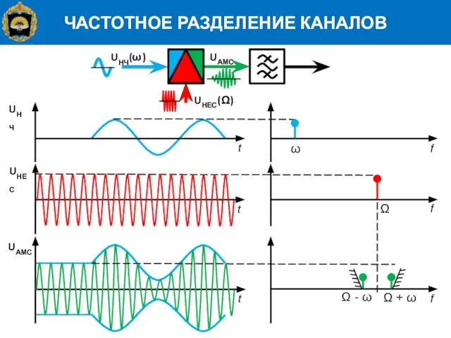 ЧАСТОТНОЕ РАЗДЕЛЕНИЕ КАНАЛОВ t t t f f f ω Ω Ω