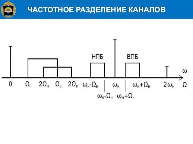 ЧАСТОТНОЕ РАЗДЕЛЕНИЕ КАНАЛОВ