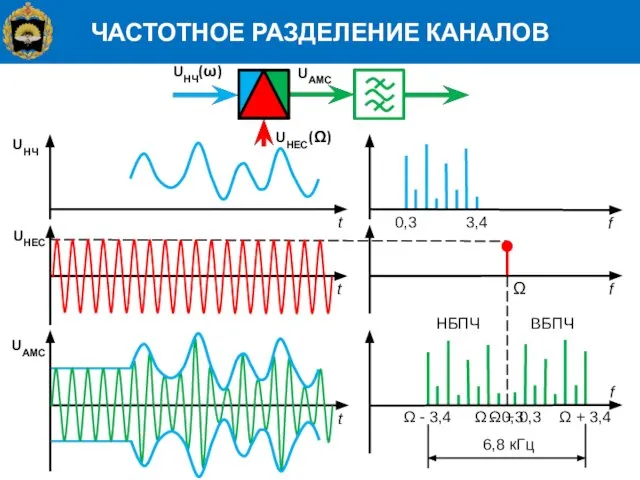 ЧАСТОТНОЕ РАЗДЕЛЕНИЕ КАНАЛОВ t t t f f f 0,3 Ω Ω