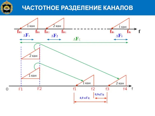 ЧАСТОТНОЕ РАЗДЕЛЕНИЕ КАНАЛОВ f fн1 fв1 fн2 fв2 fнi fвi ∆F1 ∆F2