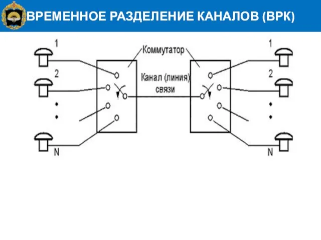 ВРЕМЕННОЕ РАЗДЕЛЕНИЕ КАНАЛОВ (ВРК)