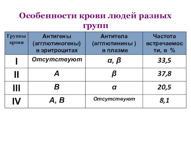 Особенности крови людей разных групп