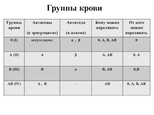 Группы крови