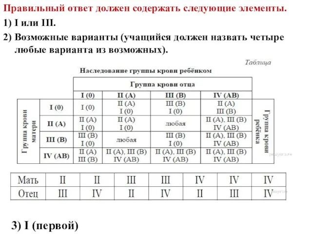 Правильный ответ должен содержать следующие элементы. 1) I или III. 2) Возможные