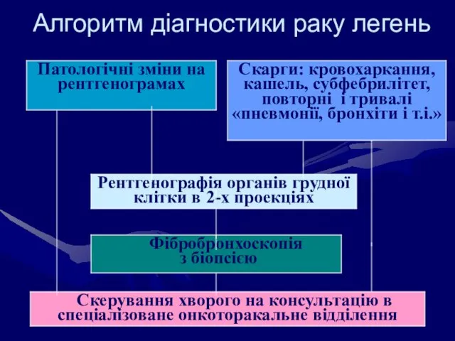 Алгоритм діагностики раку легень