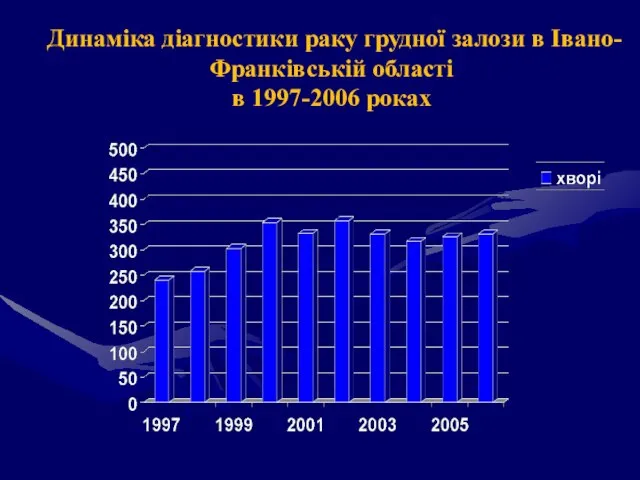 Динаміка діагностики раку грудної залози в Івано-Франківській області в 1997-2006 роках