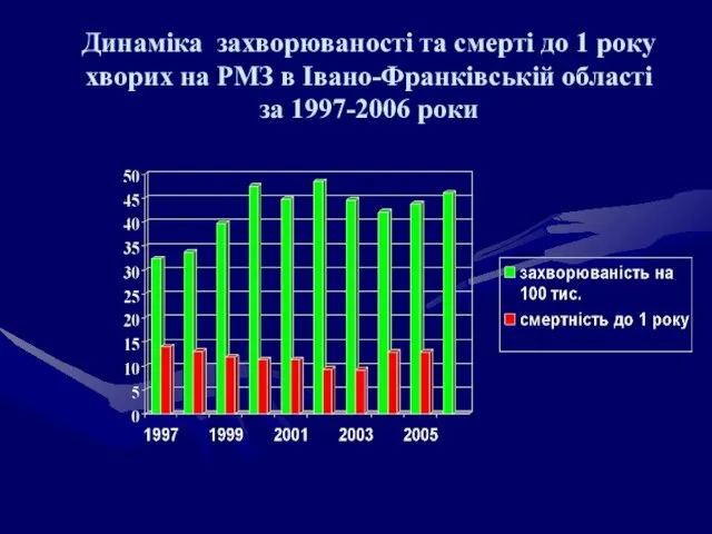 Динаміка захворюваності та смерті до 1 року хворих на РМЗ в Івано-Франківській області за 1997-2006 роки