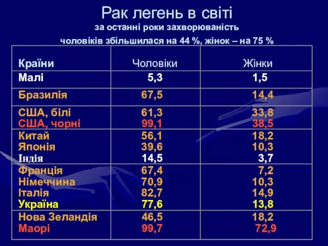 Рак легень в світі за останні роки захворюваність чоловіків збільшилася на 44