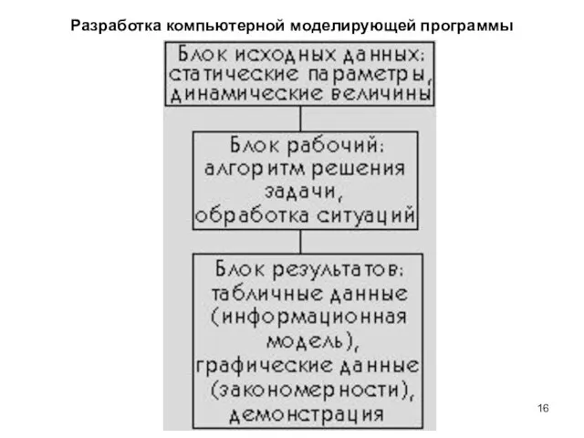 Разработка компьютерной моделирующей программы