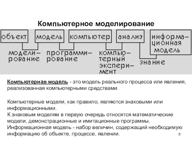 Компьютерное моделирование Компьютерная модель - это модель реального процесса или явления, реализованная