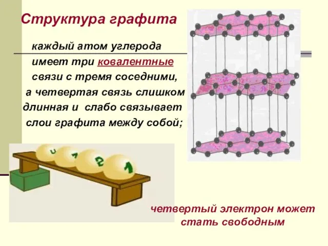 Структура графита каждый атом углерода имеет три ковалентные связи с тремя соседними,