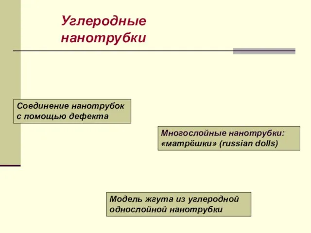 Углеродные нанотрубки Соединение нанотрубок с помощью дефекта Модель жгута из углеродной однослойной