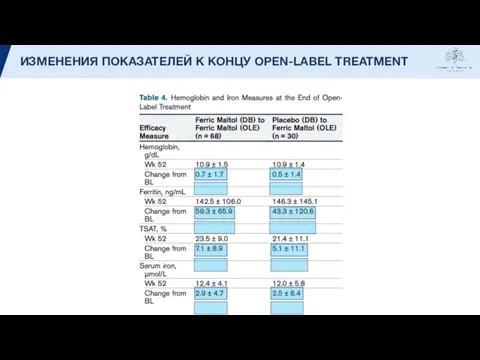 ИЗМЕНЕНИЯ ПОКАЗАТЕЛЕЙ К КОНЦУ OPEN-LABEL TREATMENT