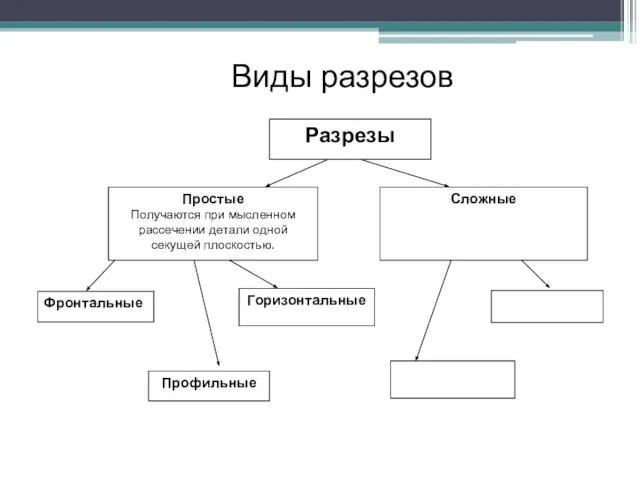 Разрезы Виды разрезов