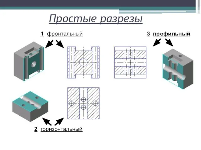 Простые разрезы 1 фронтальный 2 горизонтальный 3 профильный