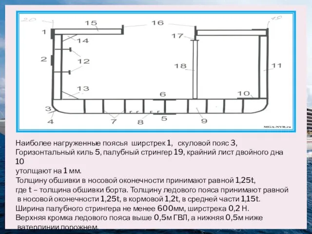 Наиболее нагруженные поясья ширстрек 1, скуловой пояс 3, Горизонтальный киль 5, палубный