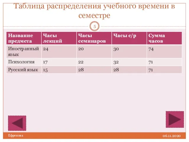 Таблица распределения учебного времени в семестре 06.11.2020 Ефремова