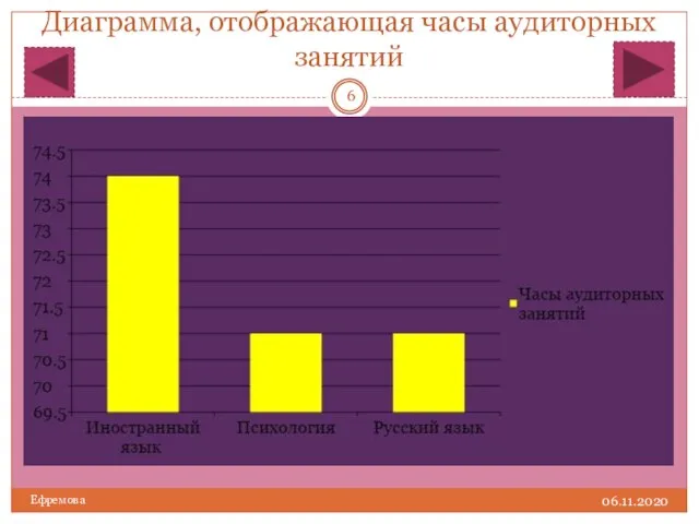 Диаграмма, отображающая часы аудиторных занятий 06.11.2020 Ефремова