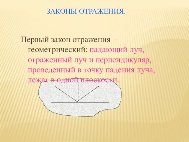 ЗАКОНЫ ОТРАЖЕНИЯ. Первый закон отражения – геометрический: падающий луч, отраженный луч и