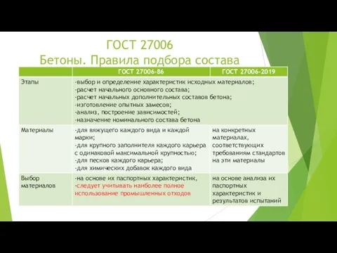 ГОСТ 27006 Бетоны. Правила подбора состава