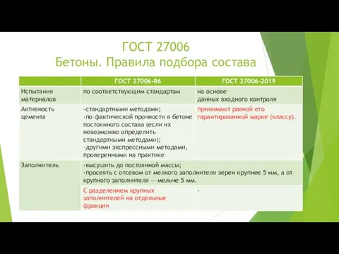 ГОСТ 27006 Бетоны. Правила подбора состава