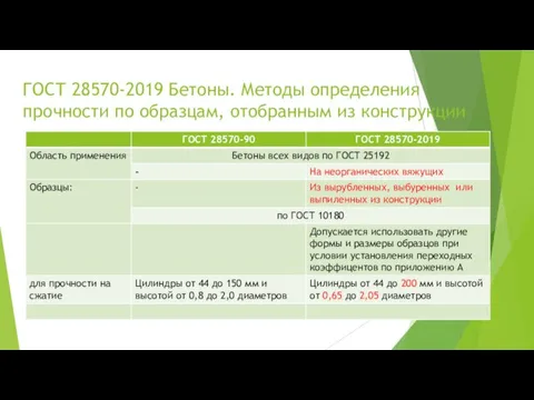 ГОСТ 28570-2019 Бетоны. Методы определения прочности по образцам, отобранным из конструкции