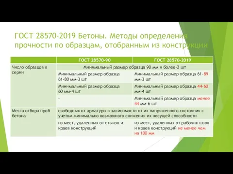 ГОСТ 28570-2019 Бетоны. Методы определения прочности по образцам, отобранным из конструкции