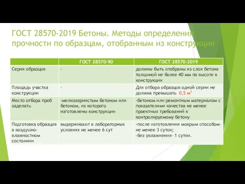 ГОСТ 28570-2019 Бетоны. Методы определения прочности по образцам, отобранным из конструкции