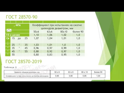 ГОСТ 28570-90 ГОСТ 28570-2019