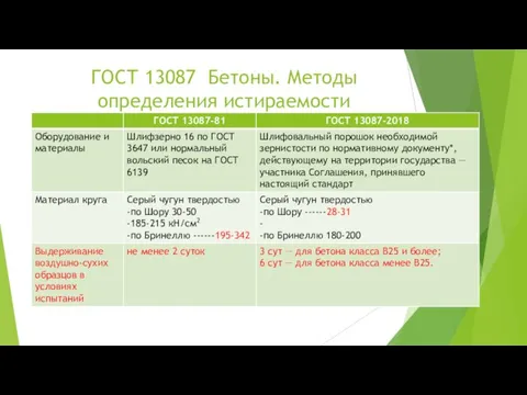 ГОСТ 13087 Бетоны. Методы определения истираемости