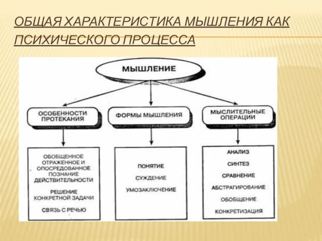 ОБЩАЯ ХАРАКТЕРИСТИКА МЫШЛЕНИЯ КАК ПСИХИЧЕСКОГО ПРОЦЕССА