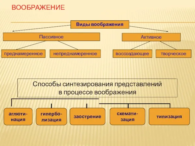 ВООБРАЖЕНИЕ Виды воображения Пассивное преднамеренное непреднамеренное Способы синтезирования представлений в процессе воображения