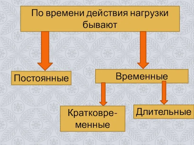 По времени действия нагрузки бывают Постоянные Временные Длительные Кратковре-менные