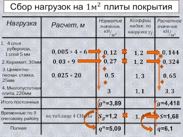 Нагрузка Расчет, м 4 слоя рубероида, 1 слой 5 мм 2. Керамзит,