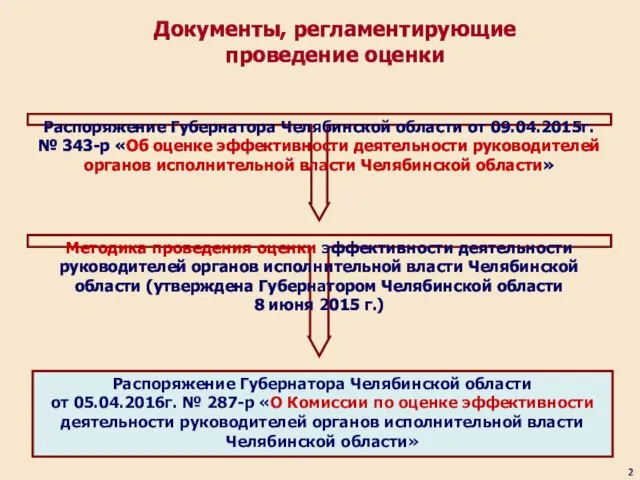Документы, регламентирующие проведение оценки Распоряжение Губернатора Челябинской области от 09.04.2015г. № 343-р