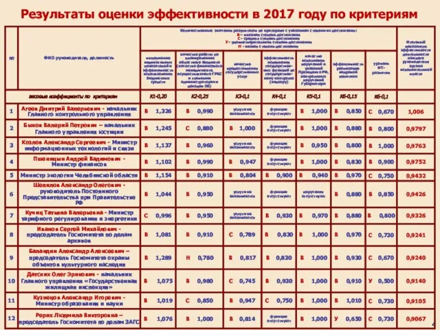 Результаты оценки эффективности в 2017 году по критериям