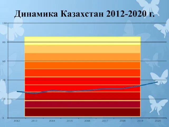 Динамика Казахстан 2012-2020 г.