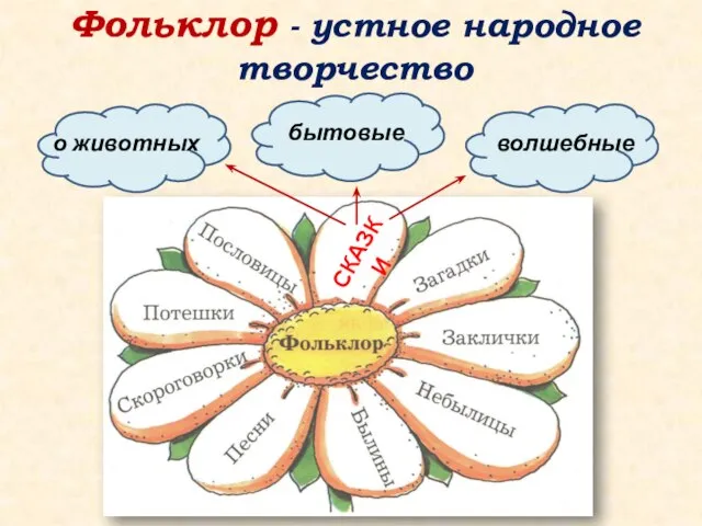 Фольклор - устное народное творчество СКАЗКИ о животных бытовые волшебные