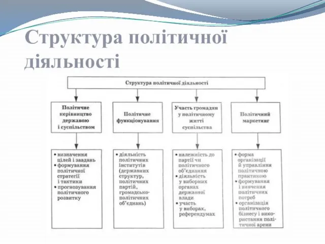 Структура політичної діяльності