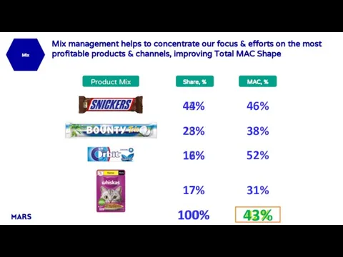 Product Mix 43% Mix 28% 12% 17% Share, % 46% 38% 52%