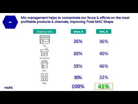 Channel Mix 25% Mix 28% 37% 10% Share, % 36% 40% 46%