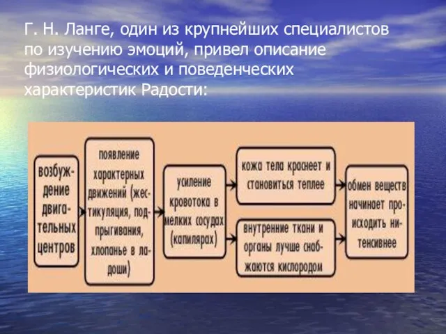 Г. Н. Ланге, один из крупнейших специалистов по изучению эмоций, привел описание