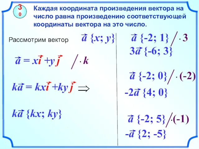 Каждая координата произведения вектора на число равна произведению соответствующей координаты вектора на это число. 30