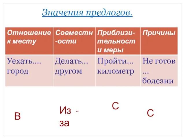 Значения предлогов. В С С Из - за