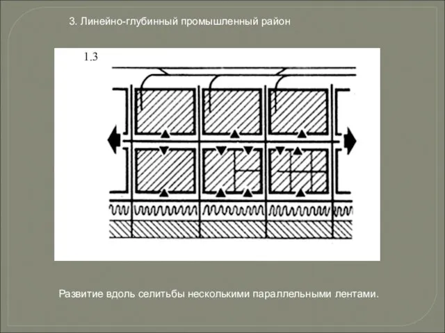 3. Линейно-глубинный промышленный район Развитие вдоль селитьбы несколькими параллельными лентами.